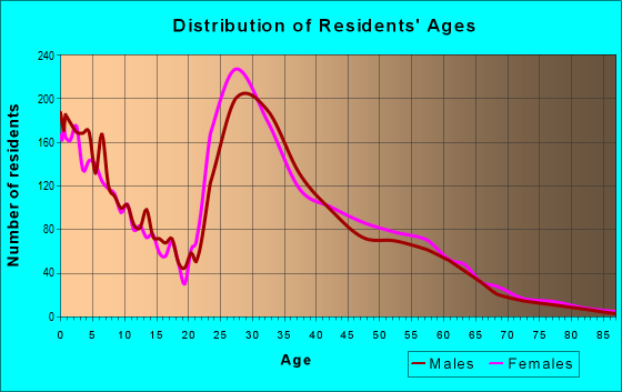 Age and Sex of Residents in zip code 52317