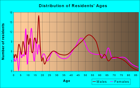 Age and Sex of Residents in zip code 52318