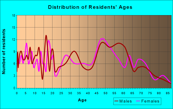 Age and Sex of Residents in zip code 52320