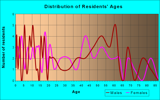 Age and Sex of Residents in zip code 52321