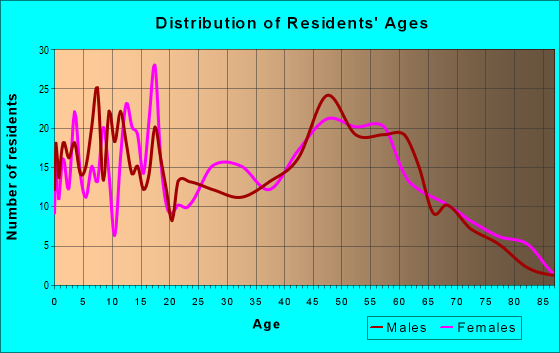 Age and Sex of Residents in zip code 52322