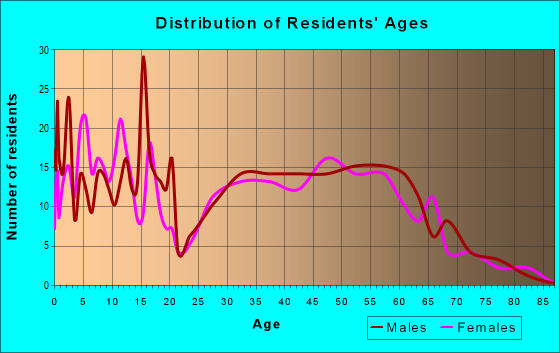 Age and Sex of Residents in zip code 52324