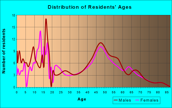 Age and Sex of Residents in zip code 52325