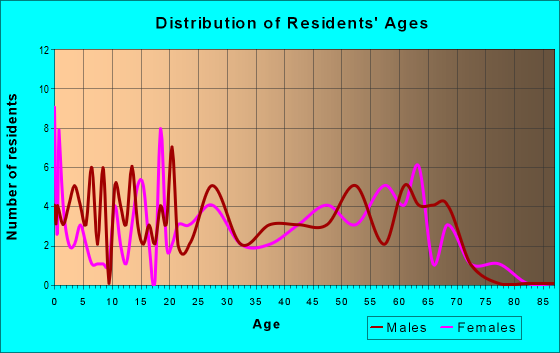 Age and Sex of Residents in zip code 52326