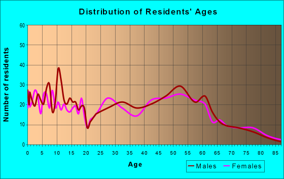 Age and Sex of Residents in zip code 52327