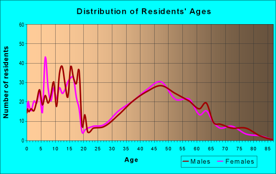 Age and Sex of Residents in zip code 52328