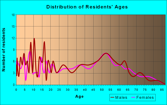 Age and Sex of Residents in zip code 52329