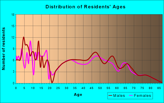 Age and Sex of Residents in zip code 52330