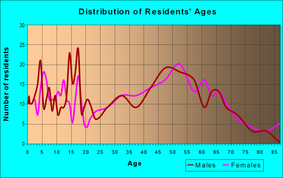 Age and Sex of Residents in zip code 52332