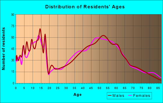 Age and Sex of Residents in zip code 52333