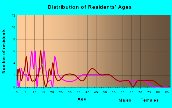 Age and Sex of Residents in zip code 52334