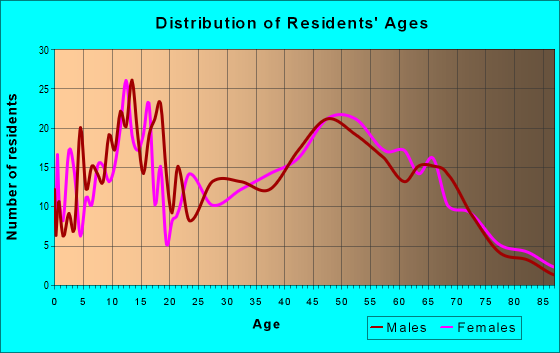 Age and Sex of Residents in zip code 52336