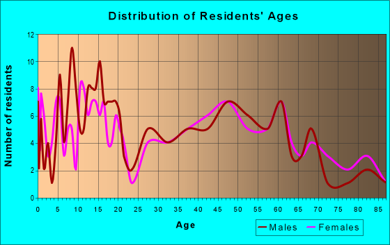 Age and Sex of Residents in zip code 52337