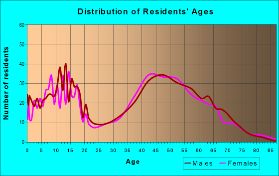 Age and Sex of Residents in zip code 52338