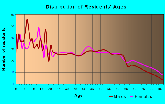 Age and Sex of Residents in zip code 52339