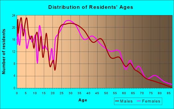 Age and Sex of Residents in zip code 52340