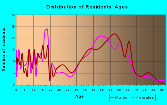 Age and Sex of Residents in zip code 52341