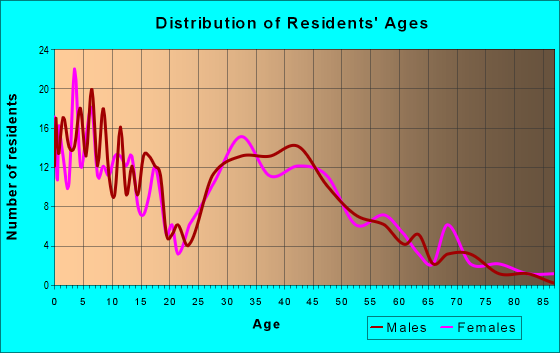 Age and Sex of Residents in zip code 52345