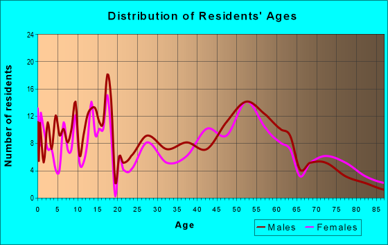 Age and Sex of Residents in zip code 52347