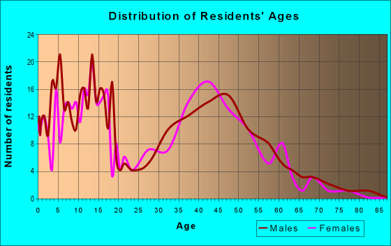 Age and Sex of Residents in zip code 52351