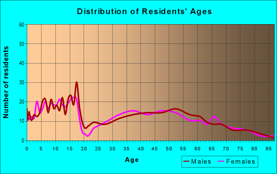 Age and Sex of Residents in zip code 52352