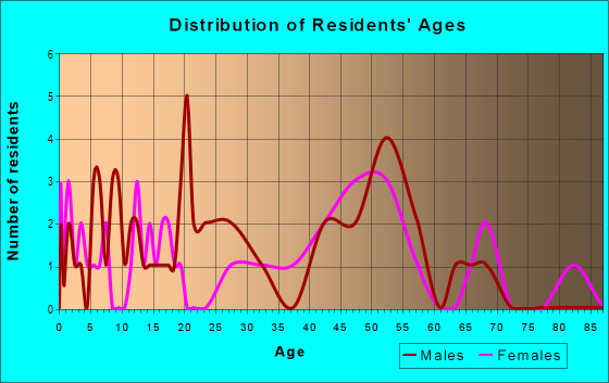 Age and Sex of Residents in zip code 52355