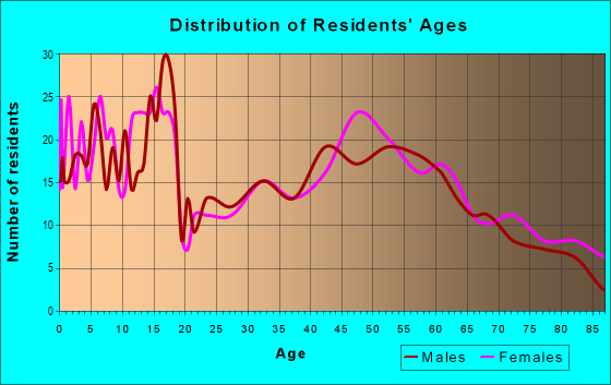 Age and Sex of Residents in zip code 52356
