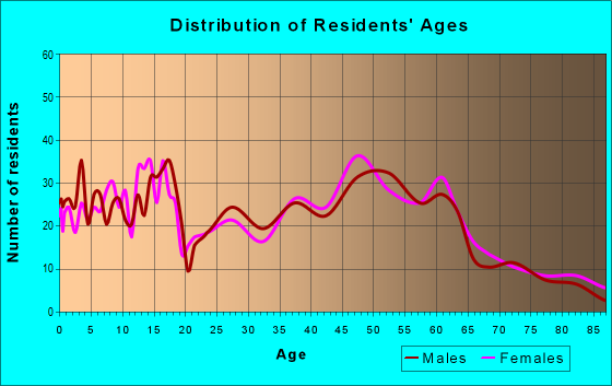 Age and Sex of Residents in zip code 52358