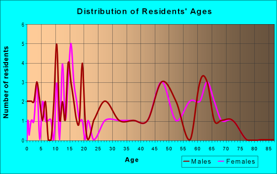 Age and Sex of Residents in zip code 52359