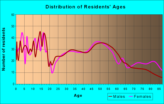 Age and Sex of Residents in zip code 52361
