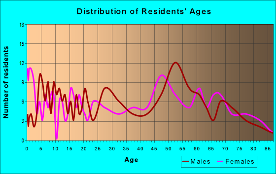 Age and Sex of Residents in zip code 52362
