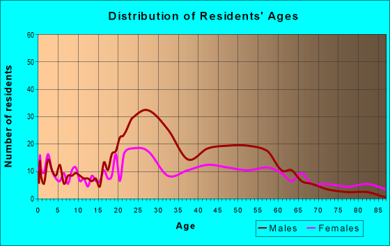 Age and Sex of Residents in zip code 52401