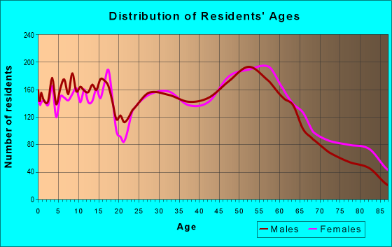 Age and Sex of Residents in zip code 52403