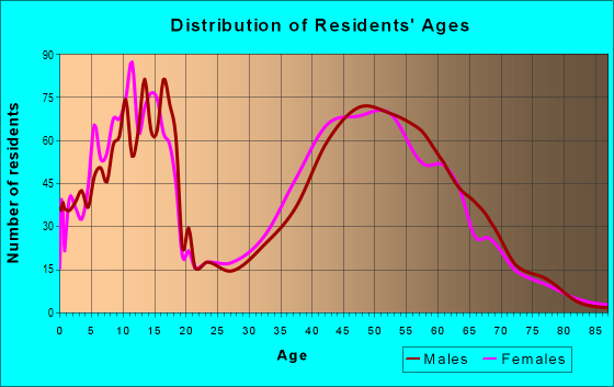 Age and Sex of Residents in zip code 52411