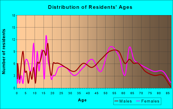 Age and Sex of Residents in zip code 52530