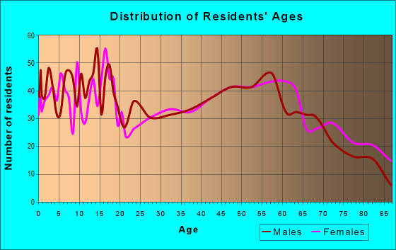 Age and Sex of Residents in zip code 52531