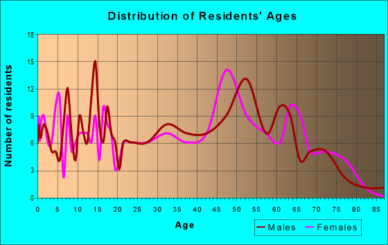 Age and Sex of Residents in zip code 52533