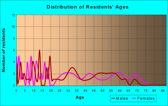 Age and Sex of Residents in zip code 52534
