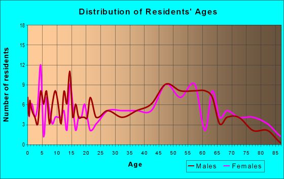Age and Sex of Residents in zip code 52536