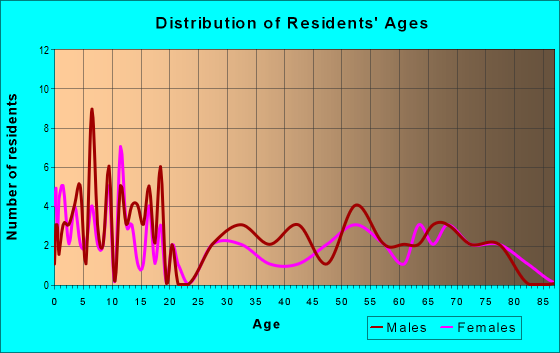 Age and Sex of Residents in zip code 52542