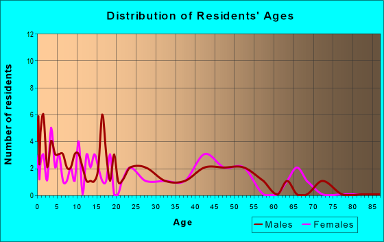 Age and Sex of Residents in zip code 52543