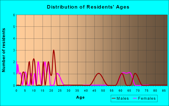 Age and Sex of Residents in zip code 52548