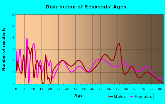 Age and Sex of Residents in zip code 52550