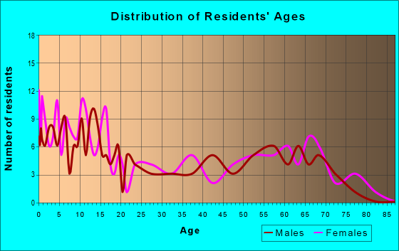 Age and Sex of Residents in zip code 52552