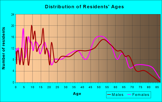 Age and Sex of Residents in zip code 52553