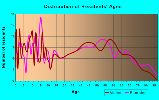 Age and Sex of Residents in zip code 52554