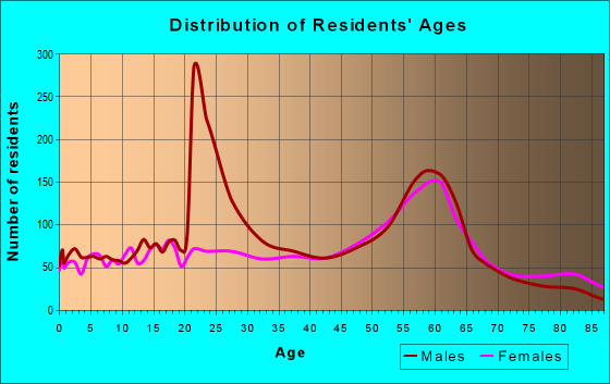 Age and Sex of Residents in zip code 52556
