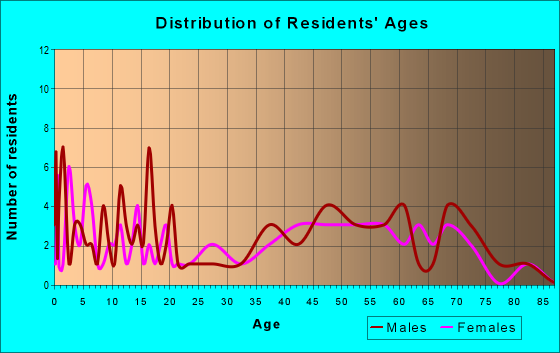 Age and Sex of Residents in zip code 52560