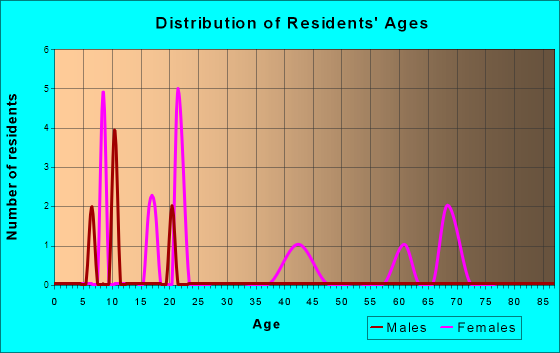 Age and Sex of Residents in zip code 52562