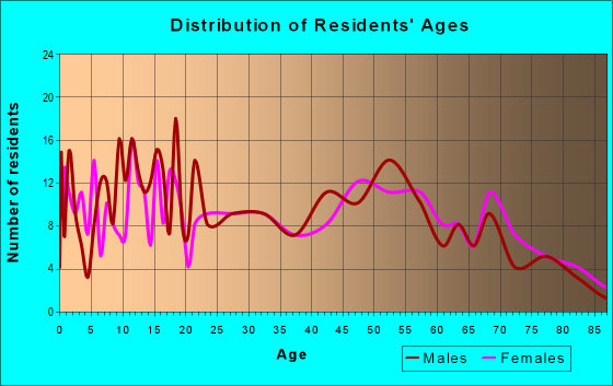 Age and Sex of Residents in zip code 52563